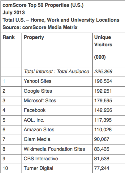 comScore Top 50 Properties US