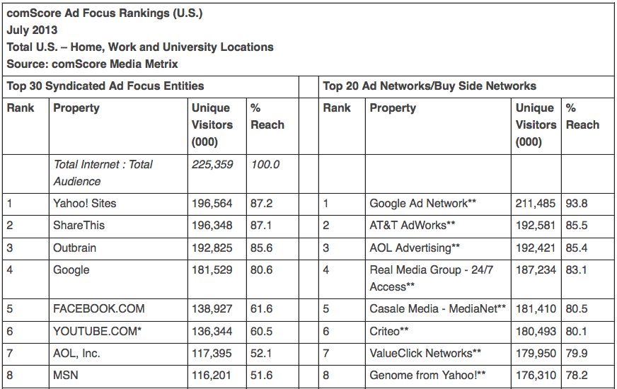 comScore Ad Force Rankings US