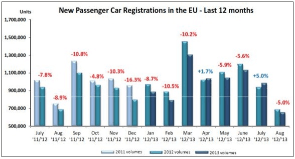 European car sales 2013