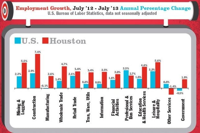 Employment growth in Houston 2013