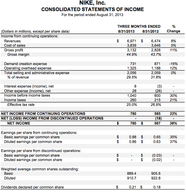 Nike reports very impressive profits