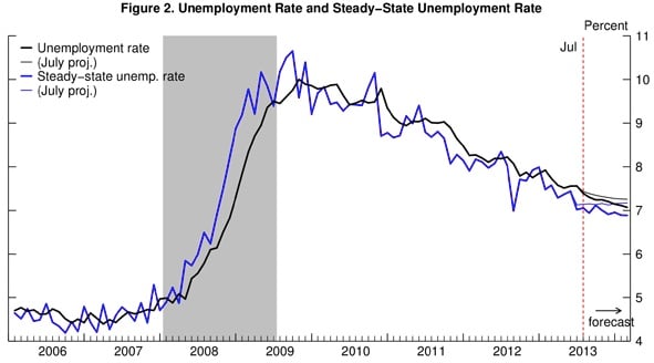 Graph of unemployment rate and steady state unemployment rate