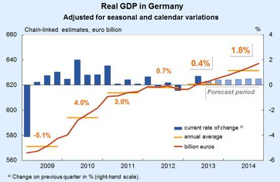 Real GDP Germany