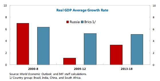 GDP growth russia