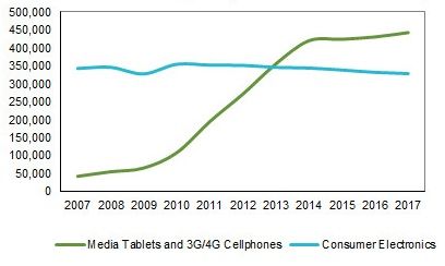 Global OEM Revenue Forecast