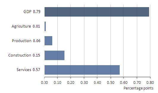 Contributions to Q3 economic growth