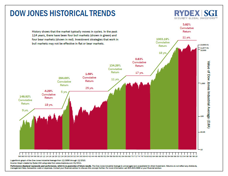 Investing in stocks - historical trend
