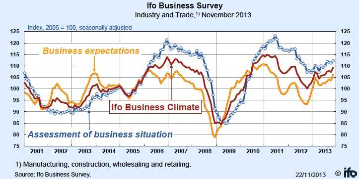 ifo business survey
