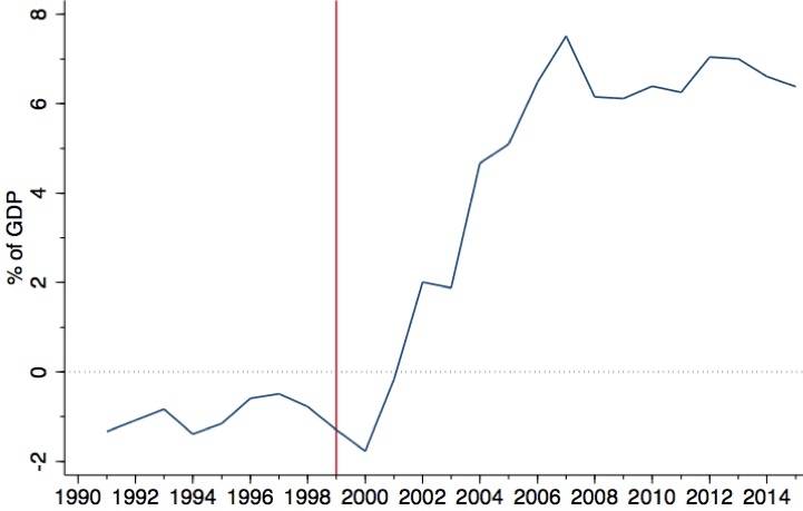 German trade surplus