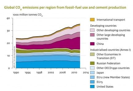 Worldwide carbon emissions