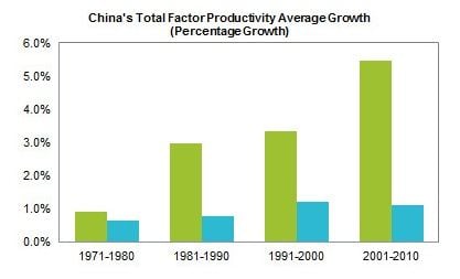 China Productivity Growth