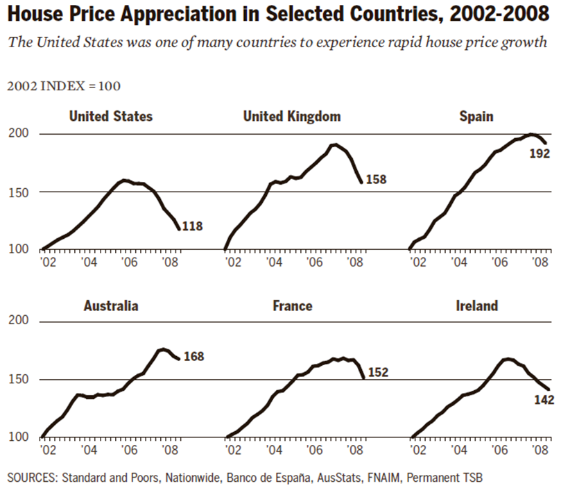 FCIC_-_Housing_Bubbles_in_Multiple_Countries_2002-2008
