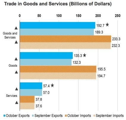 October trade graph