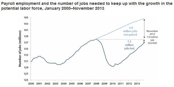 eight million jobs short
