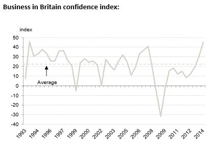 UK business confidence