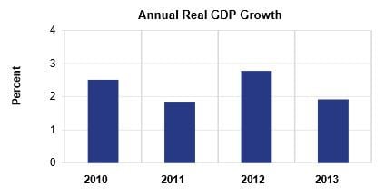 Annual US GDP growth