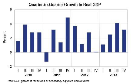 US GDP grew