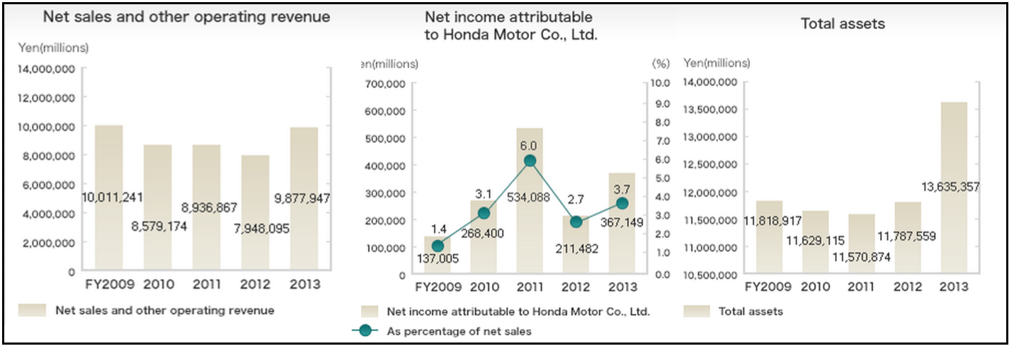 Corporate information of honda #5