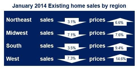 January existing home sales by region