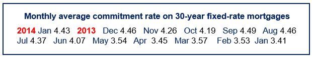 Mortgage commitment rate