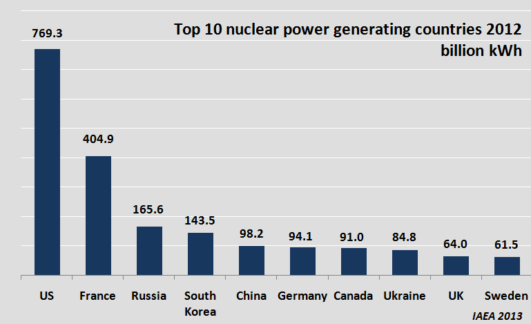 Top 10 nuclear generating countries
