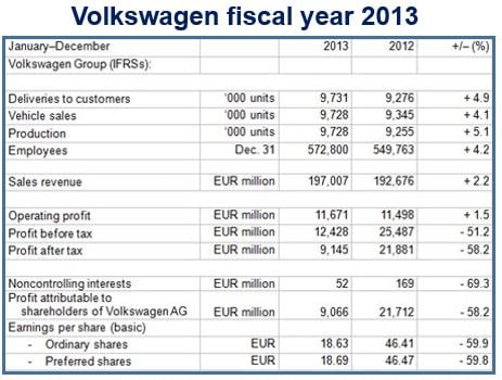 VW fiscal year 2013