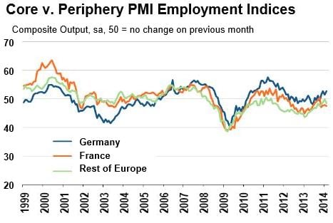 PMI Employment Indices