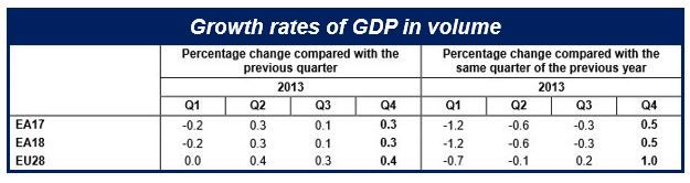 Eurozone GDP grew