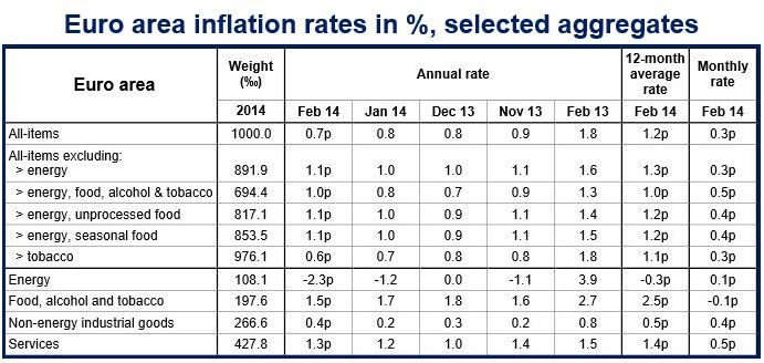 Euro area inflation rates