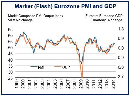 March Eurozone growth