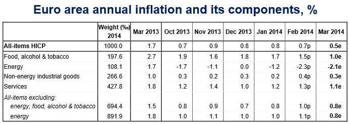 March Eurozone inflation