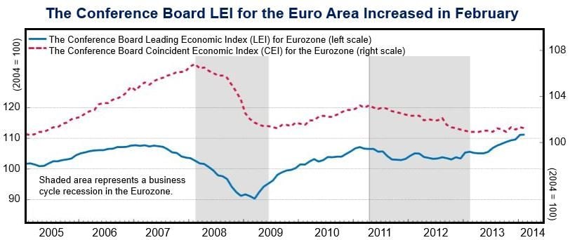 Eurozone economic index