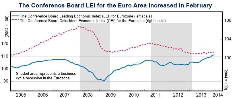 Eurozone economic index