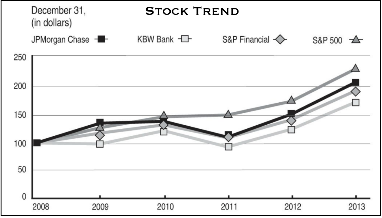 JPMorgan Chase stock trend