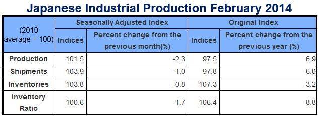 Japanese industrial production