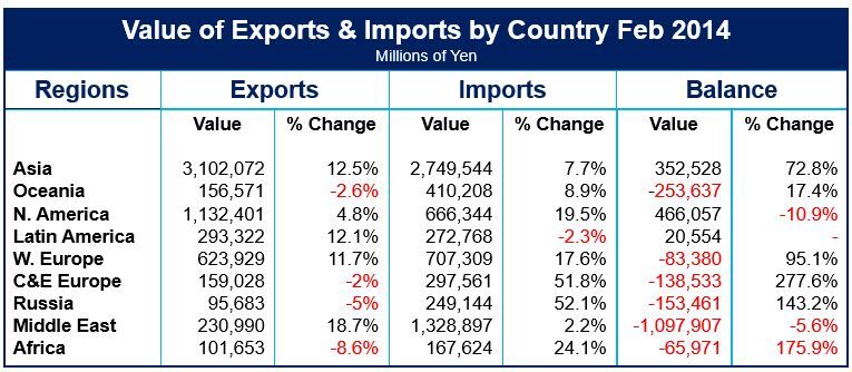 Japanese exports and imports