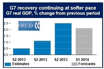 G7 economic forecast
