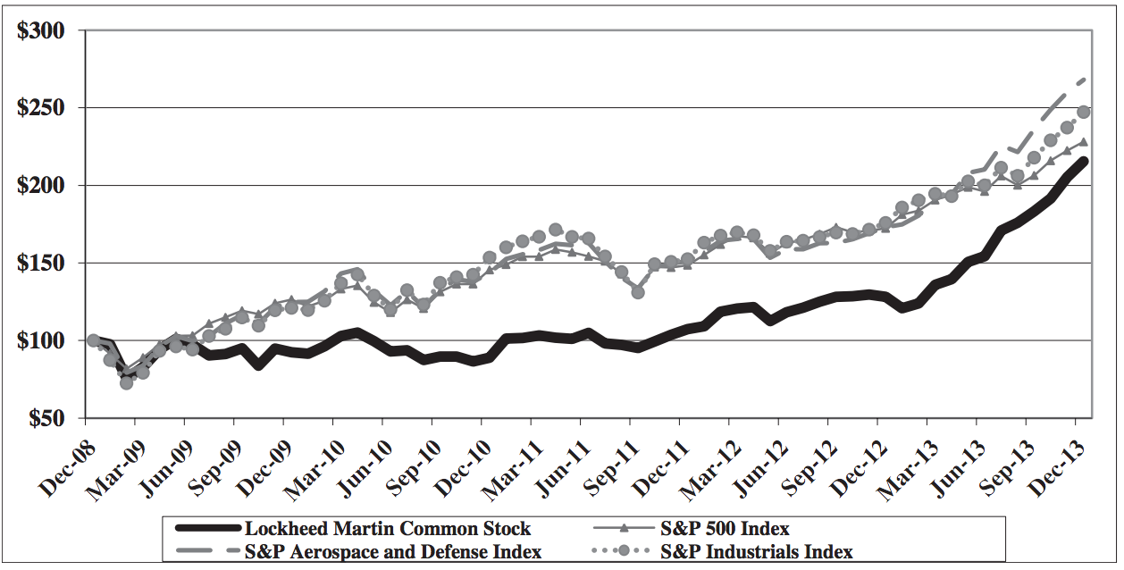 Lockheed Martin Historical Stock Data