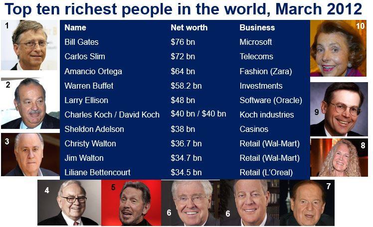 Bill Gates richest person