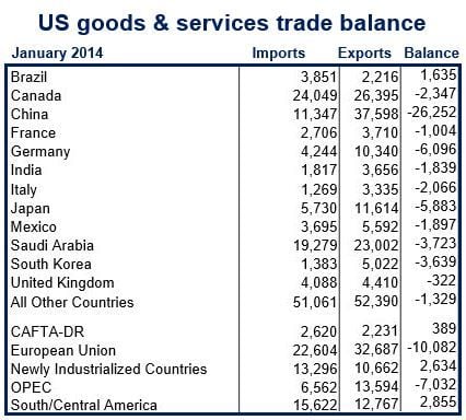 US January exports