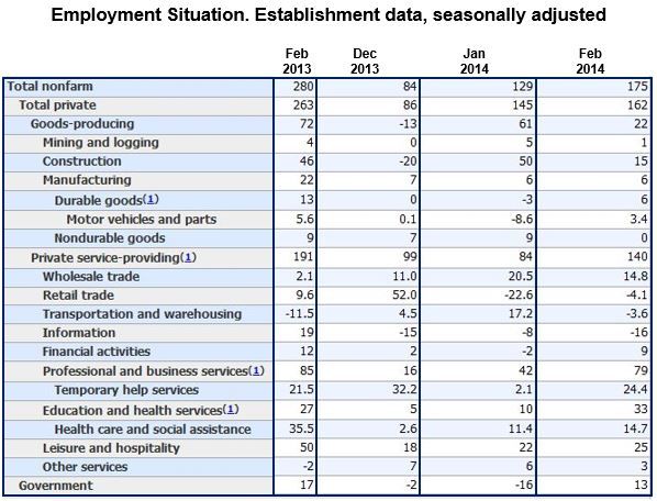 February unemployment