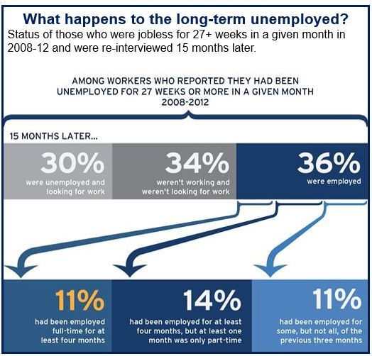 US long term unemployed