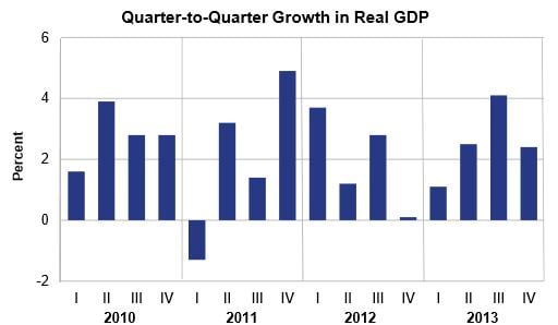 US GDP growth by quarter