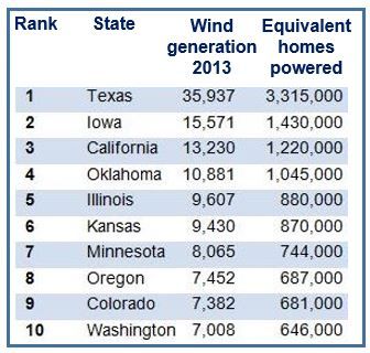 Wind power by state