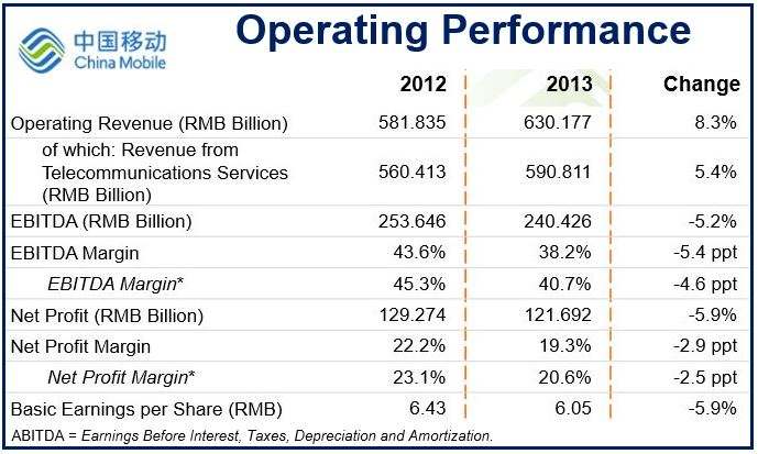 China Mobile operating performance