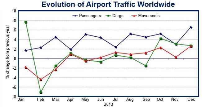 Air traffic evolution