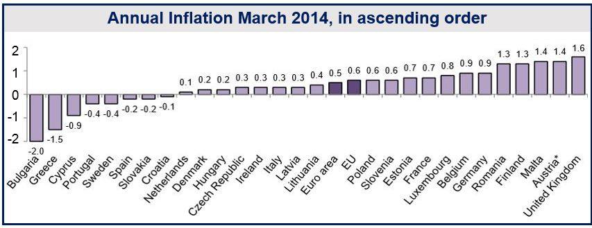 Northern European deflation
