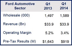 Ford profits fell