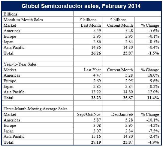 Global semiconductor sales