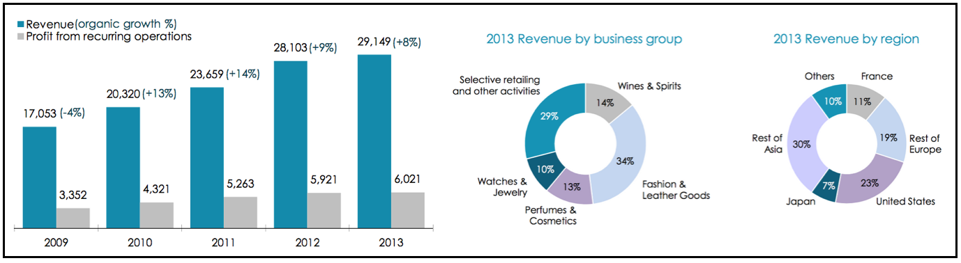 Lvmh Moet Hennessy Louis Vuitton Income Statement (quarterly)